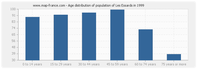 Age distribution of population of Les Essards in 1999